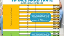 CCNL SANITA’ 2019-2021 3 TABELLE ARRETRATI